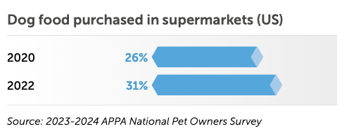 Dog food purchased in supermarkets (US)